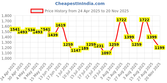 ajio.com van heusen Men Belt with Buckle Closure van heusen Price History Graph from 24 Apr 2025 to 20 Nov 2025