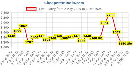ajio.com van heusen Men Belt with Buckle Closure van heusen Price History Graph from 2 May 2025 to 7 Oct 2025