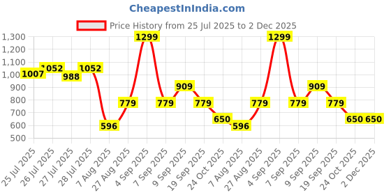 ajio.com van heusen Men Belt with Buckle Closure van heusen Price History Graph from 25 Jul 2025 to 2 Dec 2025