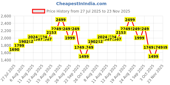 ajio.com van heusen Men Belt with Metal Buckle van heusen Price History Graph from 27 Jul 2025 to 23 Nov 2025