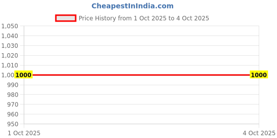 ajio.com van heusen Men Belt with Metal Buckle van heusen Price History Graph from 1 Oct 2025 to 4 Oct 2025