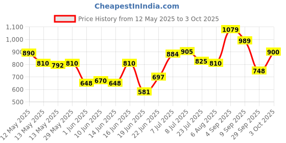 ajio.com van heusen Men Belt with Metal Buckle Closure van heusen Price History Graph from 12 May 2025 to 3 Oct 2025