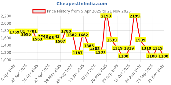 ajio.com van heusen Men Belt with Tang Buckle van heusen Price History Graph from 5 Apr 2025 to 21 Nov 2025