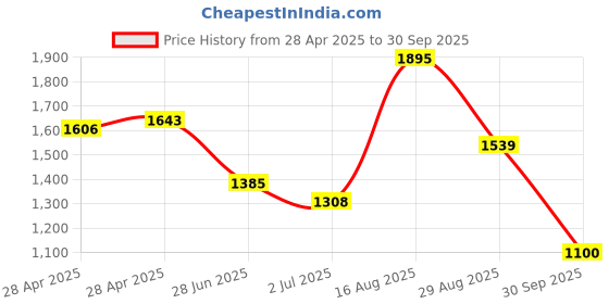 ajio.com van heusen Men Belt with Tang Buckle van heusen Price History Graph from 28 Apr 2025 to 30 Sep 2025