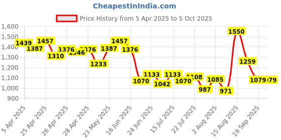 ajio.com van heusen Men Belt with Tang Buckle van heusen Price History Graph from 5 Apr 2025 to 4 Oct 2025