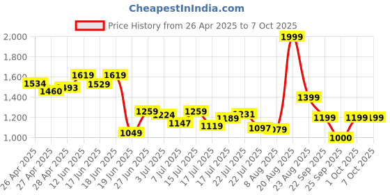 ajio.com van heusen Men Belt with Tang Buckle van heusen Price History Graph from 26 Apr 2025 to 7 Oct 2025
