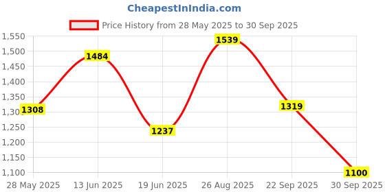 ajio.com van heusen Men Belt with Tang Buckle van heusen Price History Graph from 28 May 2025 to 30 Sep 2025