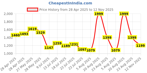 ajio.com van heusen Men Belt with Tang Buckle van heusen Price History Graph from 28 Apr 2025 to 12 Nov 2025