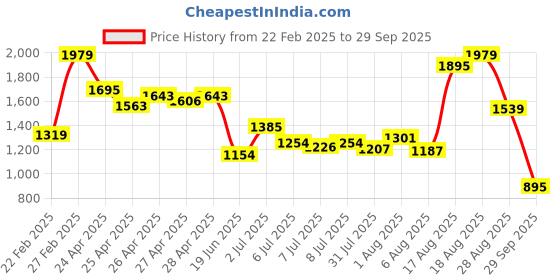 ajio.com van heusen Men Belt with Tang Buckle van heusen Price History Graph from 22 Feb 2025 to 29 Sep 2025