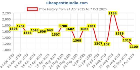 ajio.com van heusen Men Belt with Tang Buckle van heusen Price History Graph from 24 Apr 2025 to 7 Oct 2025