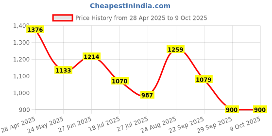 ajio.com van heusen Men Belt with Tang Buckle van heusen Price History Graph from 28 Apr 2025 to 9 Oct 2025
