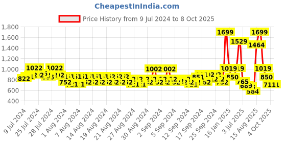ajio.com van heusen Men Belt with Tang Buckle Closure van heusen Price History Graph from 9 Jul 2024 to 8 Oct 2025
