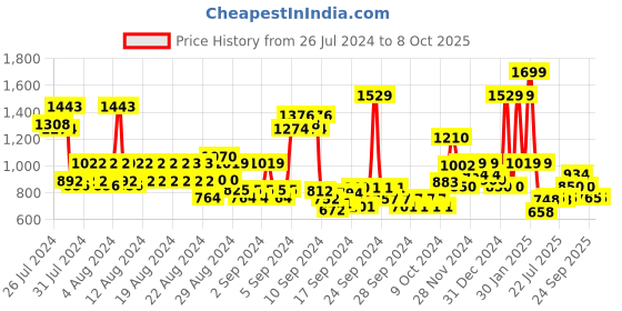 ajio.com van heusen Men Belt with Tang-Buckle Closure van heusen Price History Graph from 26 Jul 2024 to 8 Oct 2025