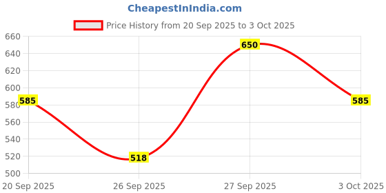 ajio.com van heusen Men Belt with Tang Buckle Closure van heusen Price History Graph from 20 Sep 2025 to 3 Oct 2025