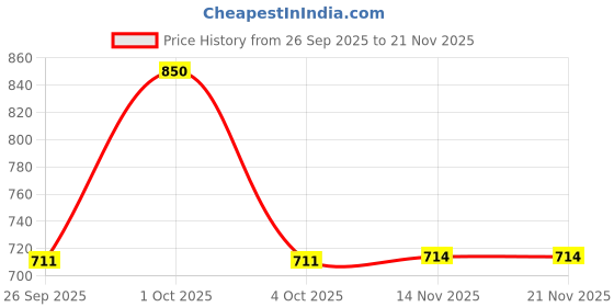 ajio.com van heusen Men Belt with Tang Buckle Closure van heusen Price History Graph from 26 Sep 2025 to 19 Nov 2025