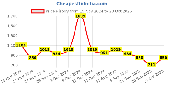 ajio.com van heusen Men Bi-Fold Wallet van heusen Price History Graph from 15 Nov 2024 to 23 Oct 2025