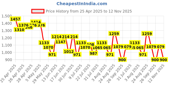 ajio.com van heusen Men Bi-Fold Wallet with Metal Logo van heusen Price History Graph from 25 Apr 2025 to 12 Nov 2025