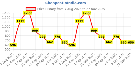 ajio.com van heusen Men Bi-Fold Wallet with Metal Logo Accent van heusen Price History Graph from 7 Aug 2025 to 27 Nov 2025