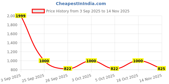 ajio.com van heusen Men Bi-Fold Wallet with Metal Logo Accent van heusen Price History Graph from 3 Sep 2025 to 14 Nov 2025