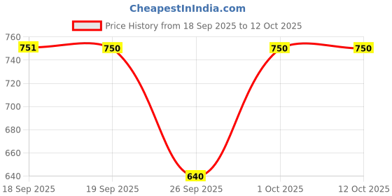 ajio.com van heusen Men Bi-Fold Wallet with Stitch Detail van heusen Price History Graph from 18 Sep 2025 to 11 Oct 2025