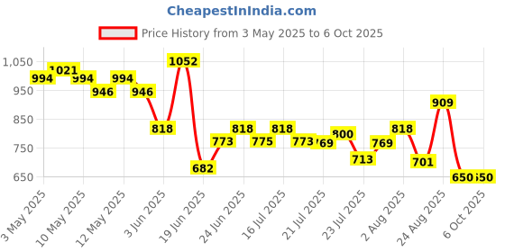 ajio.com van heusen Men Bi-Folds Wallet van heusen Price History Graph from 3 May 2025 to 5 Oct 2025