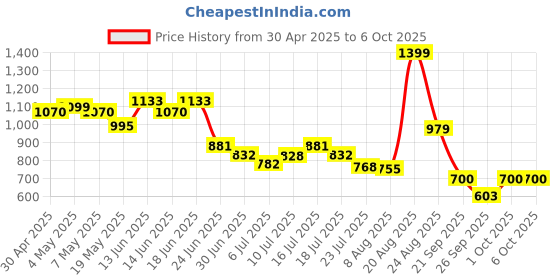 ajio.com van heusen Men Bi-Folds Wallet van heusen Price History Graph from 30 Apr 2025 to 5 Oct 2025