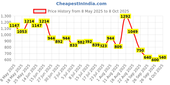 ajio.com van heusen Men Bi-Folds Wallet van heusen Price History Graph from 8 May 2025 to 8 Oct 2025