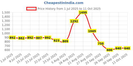 ajio.com van heusen Men Bi-Folds Wallet van heusen Price History Graph from 1 Jul 2025 to 10 Oct 2025