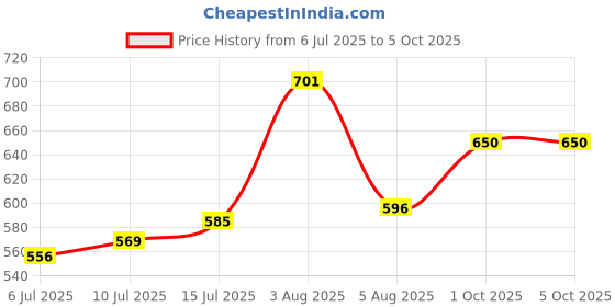 ajio.com van heusen Men Bi-Folds Wallet van heusen Price History Graph from 6 Jul 2025 to 5 Oct 2025