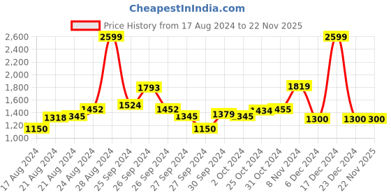 ajio.com van heusen Men Brand Print Regular Fit Hoodie van heusen Price History Graph from 17 Aug 2024 to 21 Nov 2025
