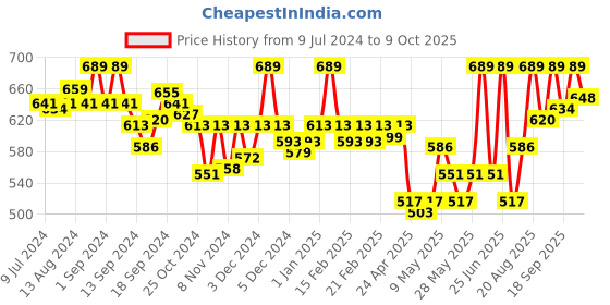 ajio.com van heusen Men Brand Print Trunks van heusen Price History Graph from 9 Jul 2024 to 9 Oct 2025