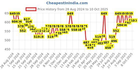 ajio.com van heusen Men Briefs with Elasticated Wasit van heusen Price History Graph from 28 Aug 2024 to 9 Oct 2025