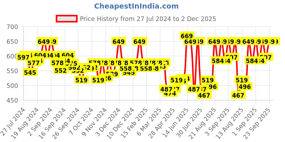 ajio.com van heusen Men Briefs with Logo Waistband van heusen Price History Graph from 27 Jul 2024 to 2 Dec 2025