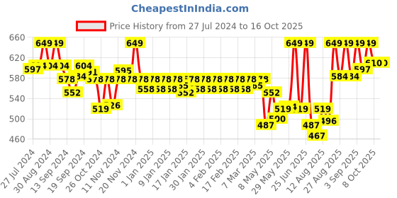 ajio.com van heusen Men Briefs with Logo Waistband van heusen Price History Graph from 27 Jul 2024 to 16 Oct 2025