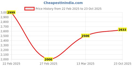 ajio.com van heusen Men Casual Jacket van heusen Price History Graph from 22 Feb 2025 to 23 Oct 2025
