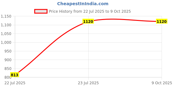 ajio.com van heusen Men Checked Flat-Front Slim Fit Trousers van heusen Price History Graph from 22 Jul 2025 to 8 Oct 2025