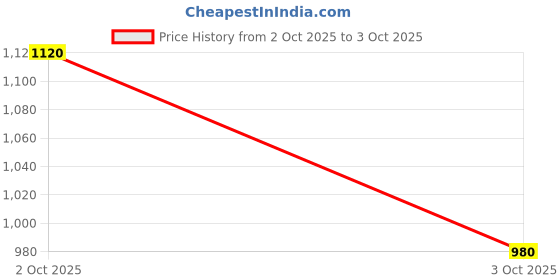 ajio.com van heusen Men Checked Regular Fit Shirt van heusen Price History Graph from 2 Oct 2025 to 3 Oct 2025