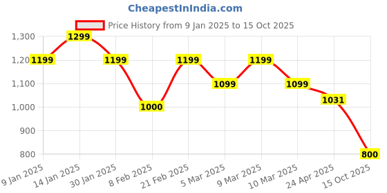 ajio.com van heusen Men Checked Regular Fit Shirt with Patch Pocket van heusen Price History Graph from 9 Jan 2025 to 15 Oct 2025