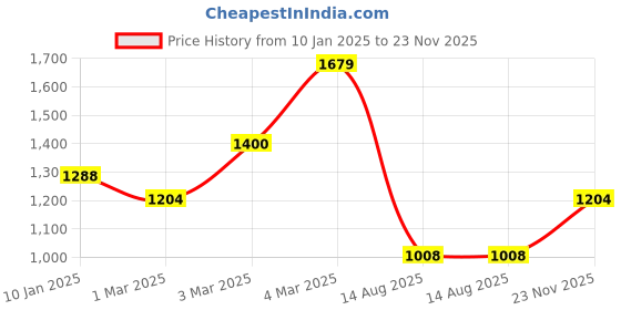 ajio.com van heusen Men Checked Slim Fit Cotton Shirt with Patch Pocket van heusen Price History Graph from 10 Jan 2025 to 23 Nov 2025
