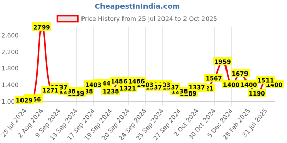 ajio.com van heusen Men Checked Slim Fit Flat-Front Trousers van heusen Price History Graph from 25 Jul 2024 to 2 Oct 2025