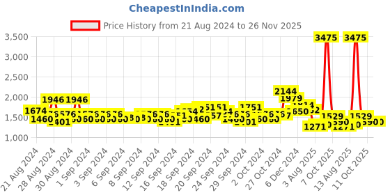 ajio.com van heusen Men Checked Slim Fit Flat-Front Trousers van heusen Price History Graph from 21 Aug 2024 to 25 Nov 2025