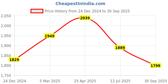 ajio.com van heusen Men Checked Slim Fit Flat-Front Trousers van heusen Price History Graph from 24 Dec 2024 to 30 Sep 2025