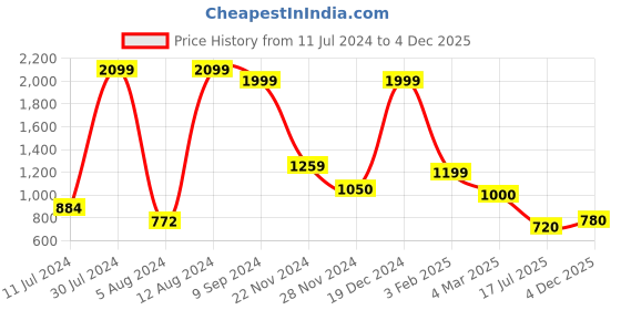 ajio.com van heusen Men Checked Slim Fit Shirt with Patch Pocket van heusen Price History Graph from 11 Jul 2024 to 4 Dec 2025