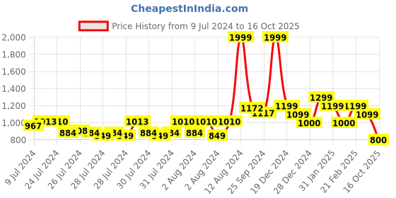 ajio.com van heusen Men Checked Slim Fit Shirt with Patch Pocket van heusen Price History Graph from 9 Jul 2024 to 16 Oct 2025