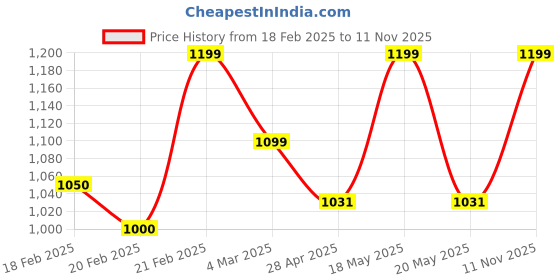ajio.com van heusen Men Checked Slim Fit Shirt with Patch Pocket van heusen Price History Graph from 18 Feb 2025 to 11 Nov 2025