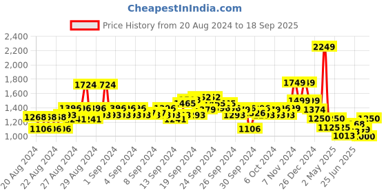 ajio.com van heusen Men Checked Slim Fit Trousers van heusen Price History Graph from 20 Aug 2024 to 18 Sep 2025