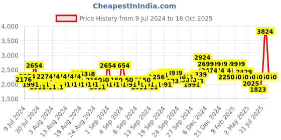 ajio.com van heusen Men Checked Slip-On Shoes van heusen Price History Graph from 9 Jul 2024 to 18 Oct 2025