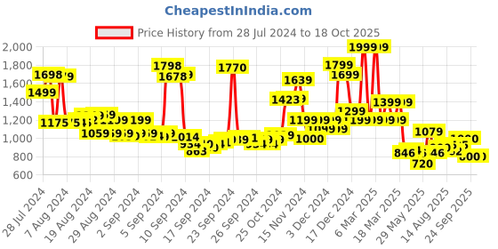 ajio.com van heusen Men Classic Belt van heusen Price History Graph from 28 Jul 2024 to 18 Oct 2025