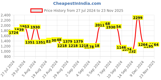 ajio.com van heusen Men Classic Belt van heusen Price History Graph from 27 Jul 2024 to 23 Nov 2025