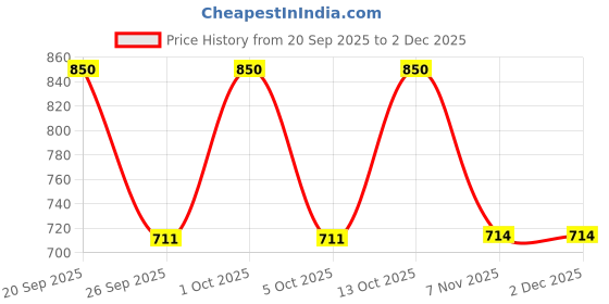 ajio.com van heusen Men Classic Leathers Belt van heusen Price History Graph from 20 Sep 2025 to 1 Dec 2025
